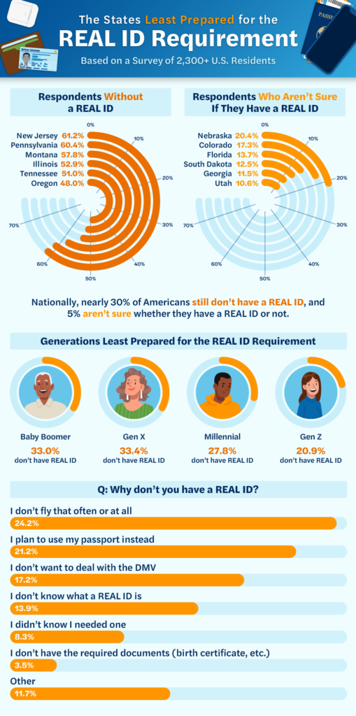 An infographic with data insights into state-by-state Real ID preparedness.