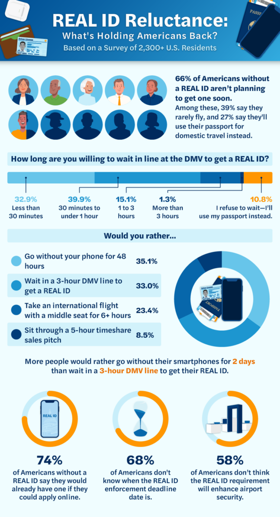 An infographic with insights into air travel with a Real ID and DMV wait times to obtain a Real ID.