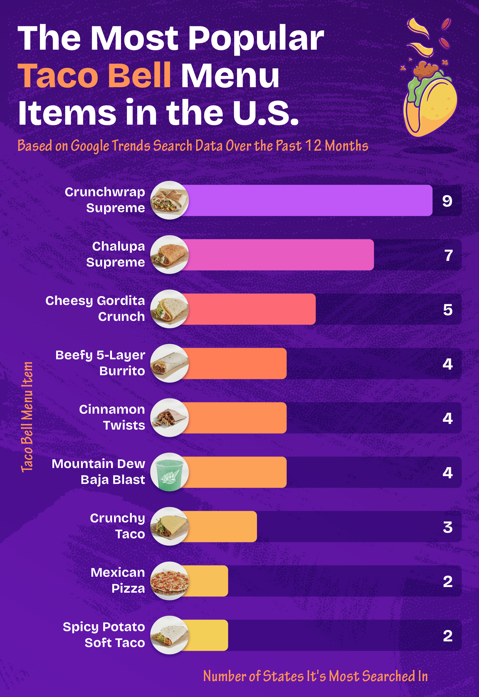 A bar chart displaying the most popular Taco Bell items in the U.S. 
