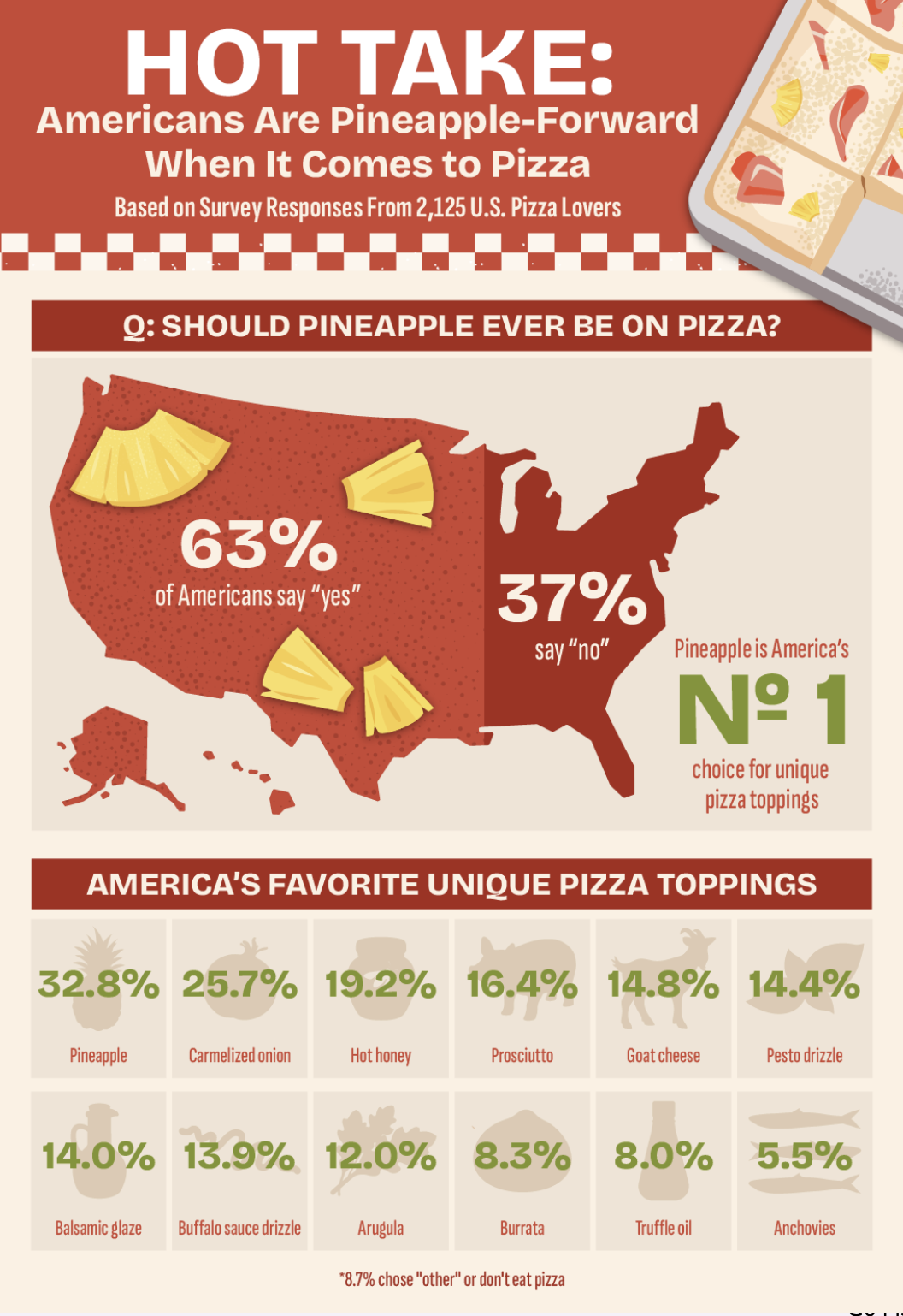A U.S. map showing the percentage of Americans who think pineapple belongs on pizza, along with the percentages that favor other unique toppings.