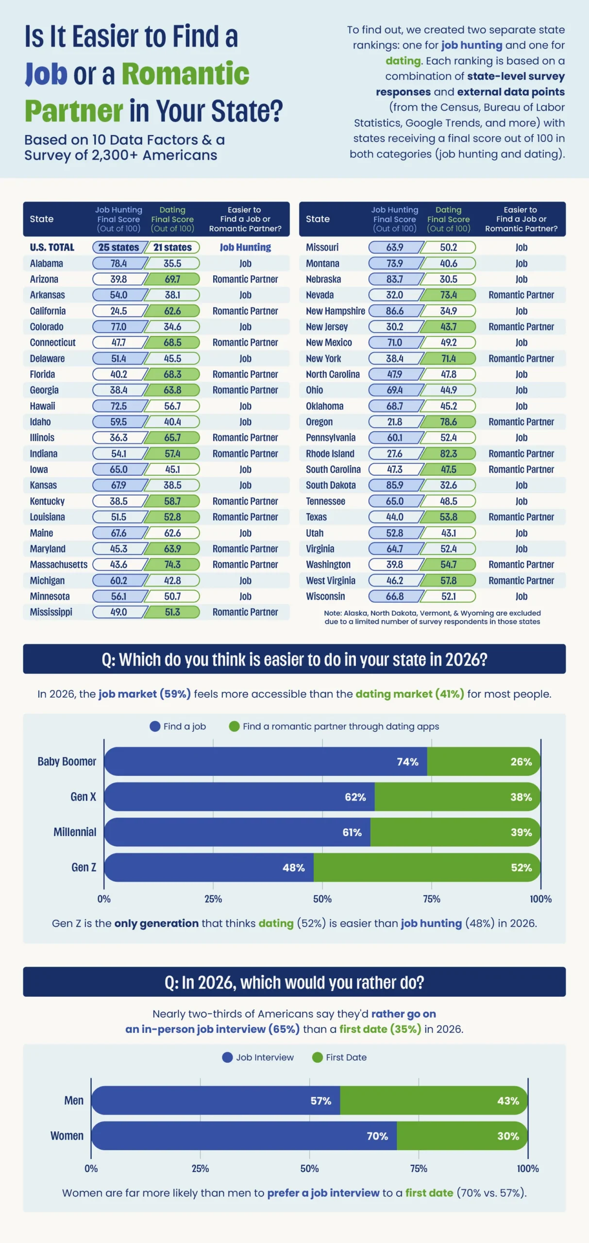 A table showing whether it’s easier to find a romantic partner or a job in each state